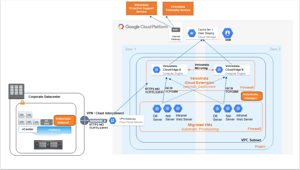 , Automating cloud migrations to GCP with Velostrata