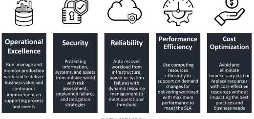 The 5 pillars of the AWS Well architected framework (its 6 now)