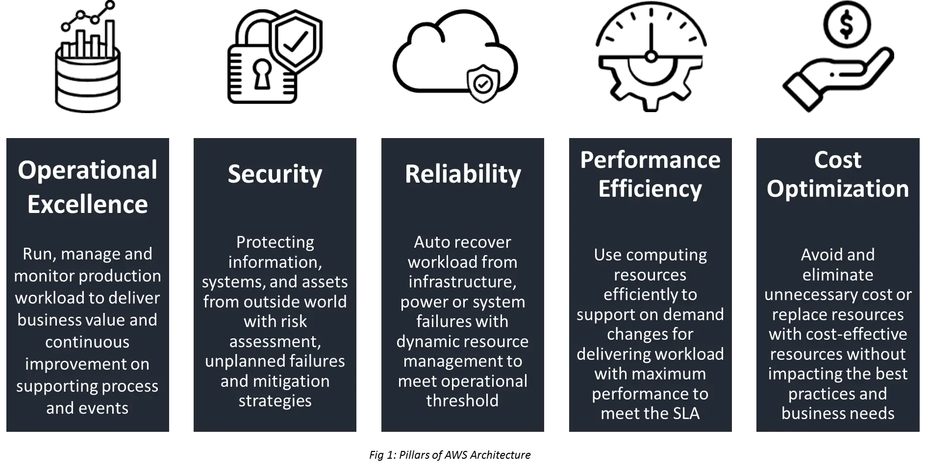 The 5 pillars of the AWS Well architected framework (its 6 now)