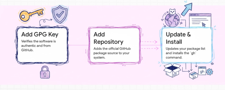How to Install and Use the GitHub CLI (gh) on Ubuntu (Ste...