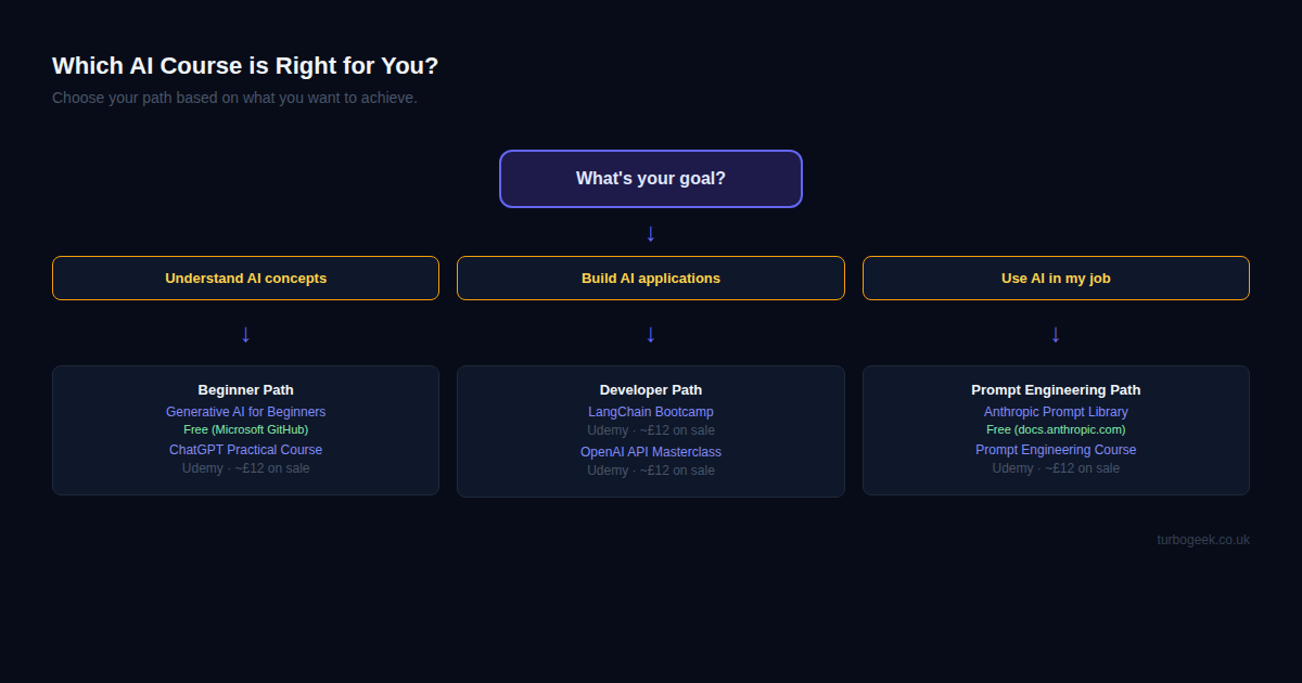 Decision flowchart: Which AI Course is Right for You — three paths for beginners, developers, and prompt engineering