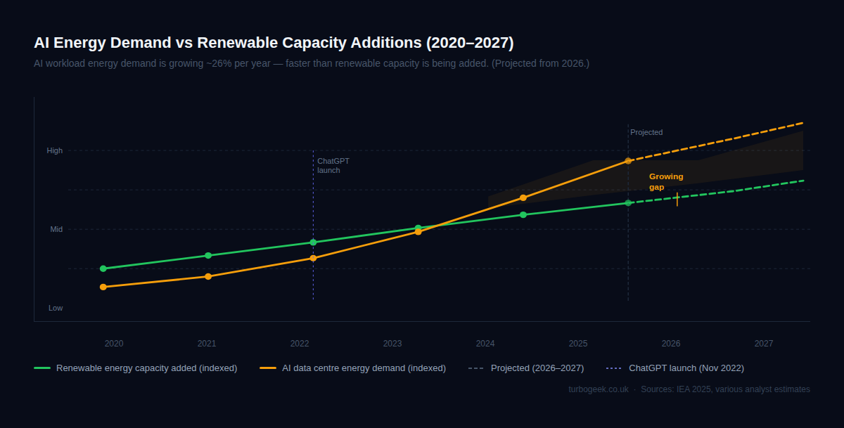 AI Energy Demand vs Renewable Capacity Additions 2020–2027 — AI demand growing faster than renewable additions