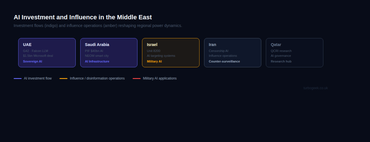 AI Investment and Influence in the Middle East — country overview diagram
