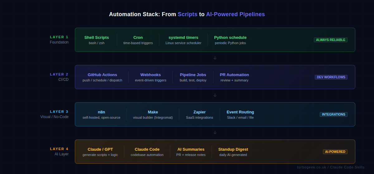 Automation Stack: From Scripts to AI-Powered Pipelines