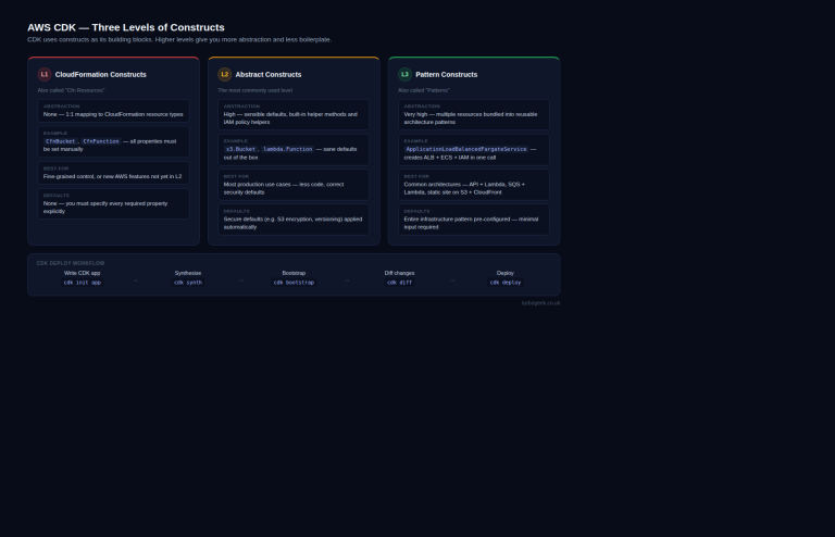 Core AWS CDK Concepts for New Builders