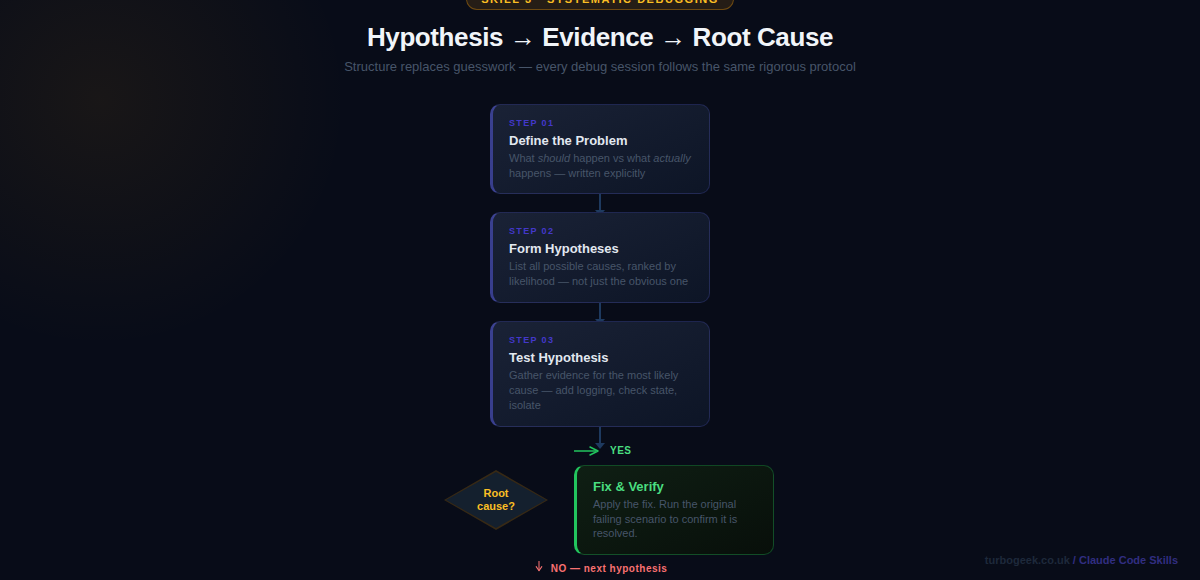 Flowchart showing the systematic debugging protocol: Define Problem, Form Hypotheses, Test Hypothesis, Root Cause decision diamond, Fix and Verify on YES, loop back on NO
