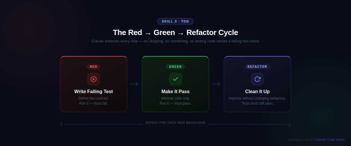 Diagram showing the TDD Red Green Refactor cycle: Write Failing Test, Make It Pass, Clean It Up, with return arrow for each new behaviour