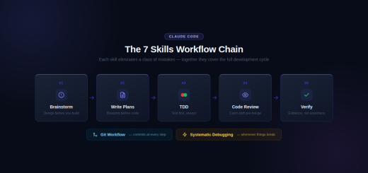Diagram showing the 7 Claude Code skills workflow chain: Brainstorm, Write Plans, TDD, Code Review, Verify, with Git Workflow and Systematic Debugging as supporting skills