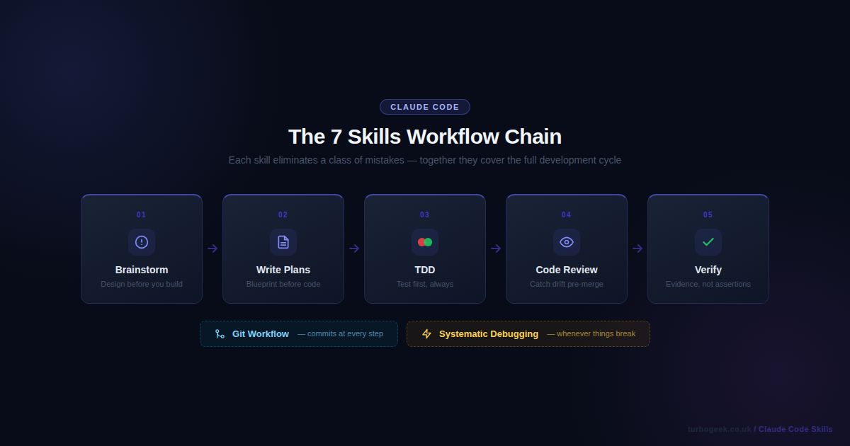 Diagram showing the 7 Claude Code skills workflow chain: Brainstorm, Write Plans, TDD, Code Review, Verify, with Git Workflow and Systematic Debugging as supporting skills