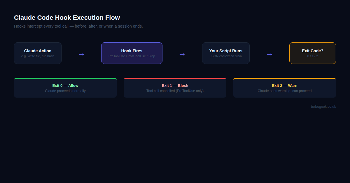 Claude Code Hook Execution Flow — showing how hooks intercept tool calls with exit code outcomes