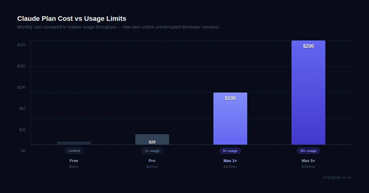Claude Plan Cost vs Usage Limits — bar chart comparing Free, Pro, Max 1x, Max 5x