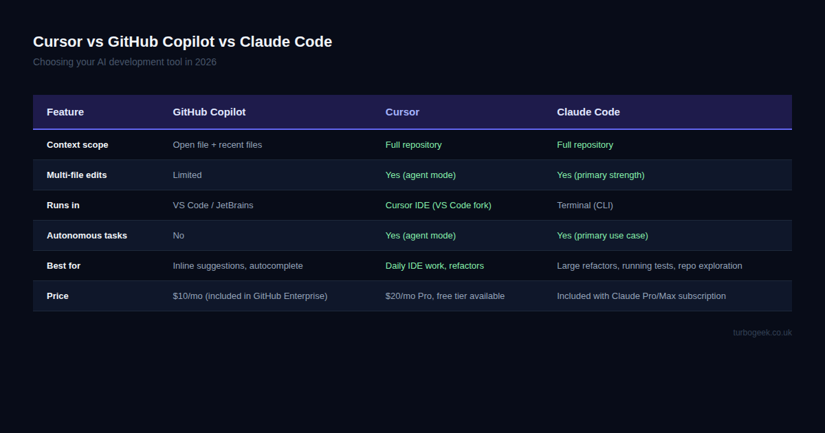 Cursor vs GitHub Copilot vs Claude Code comparison table