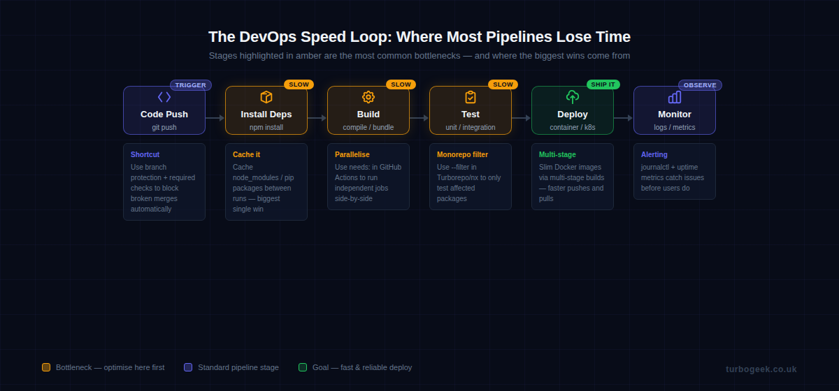 The DevOps Speed Loop: Where Most Pipelines Lose Time — diagram showing pipeline stages and where optimisations apply