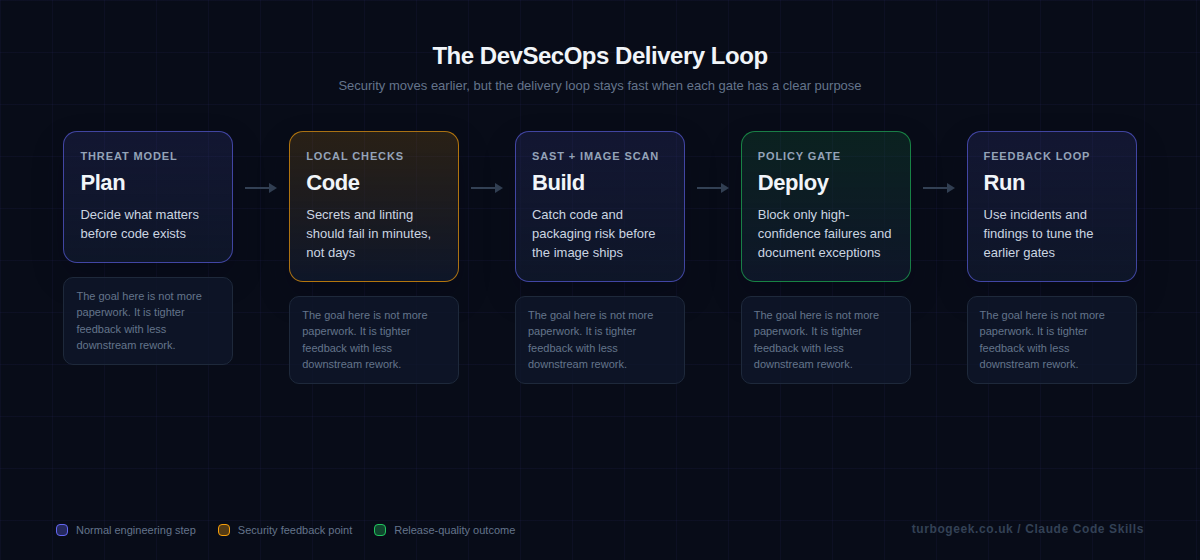 Diagram showing the DevSecOps delivery loop across plan, code, build, deploy, and run stages.