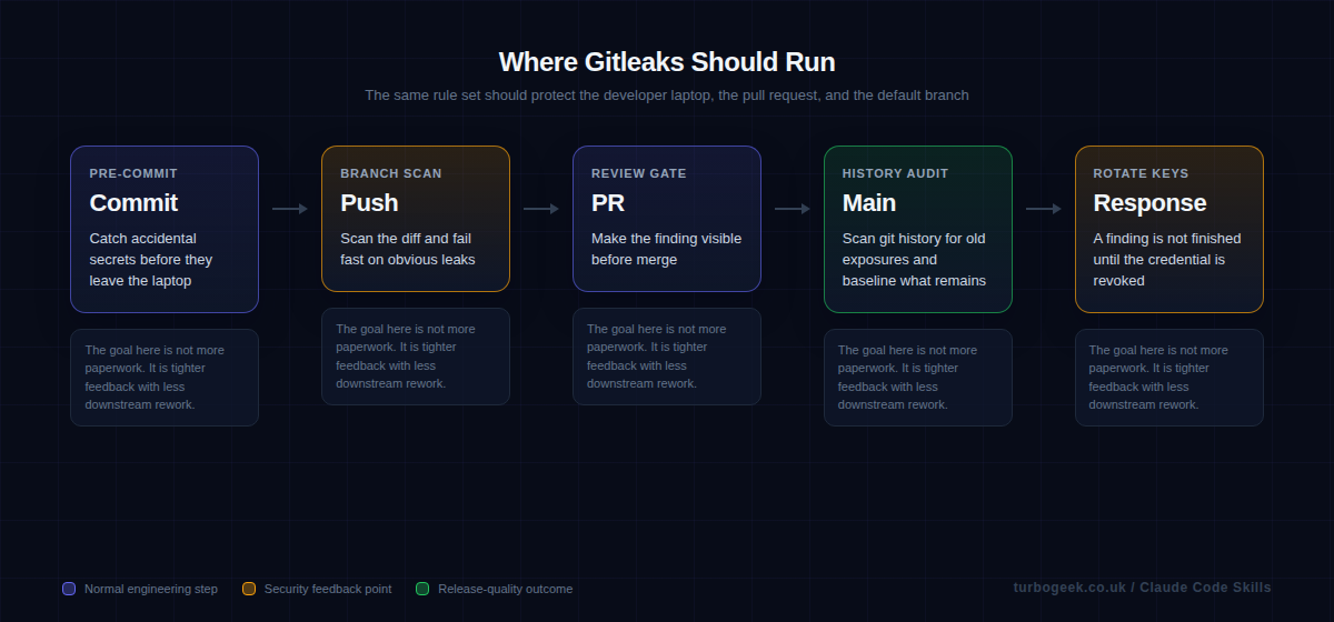 Diagram showing Gitleaks checks across commit, push, pull request, main branch, and response.