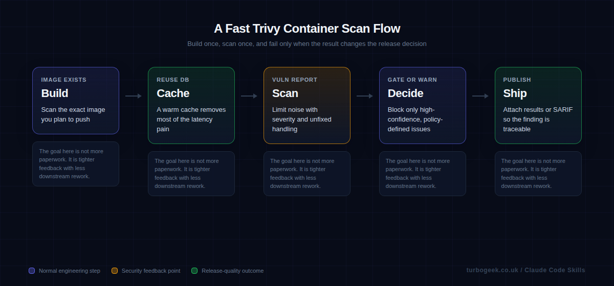 Diagram showing a fast Trivy scan flow from build to release decision.