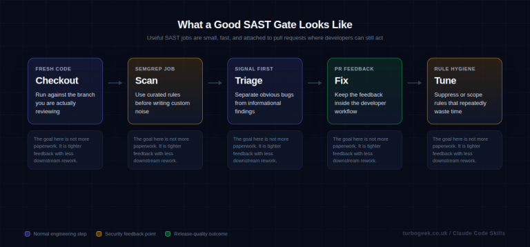SAST in GitHub Actions: How to Catch Dangerous Code Earlier