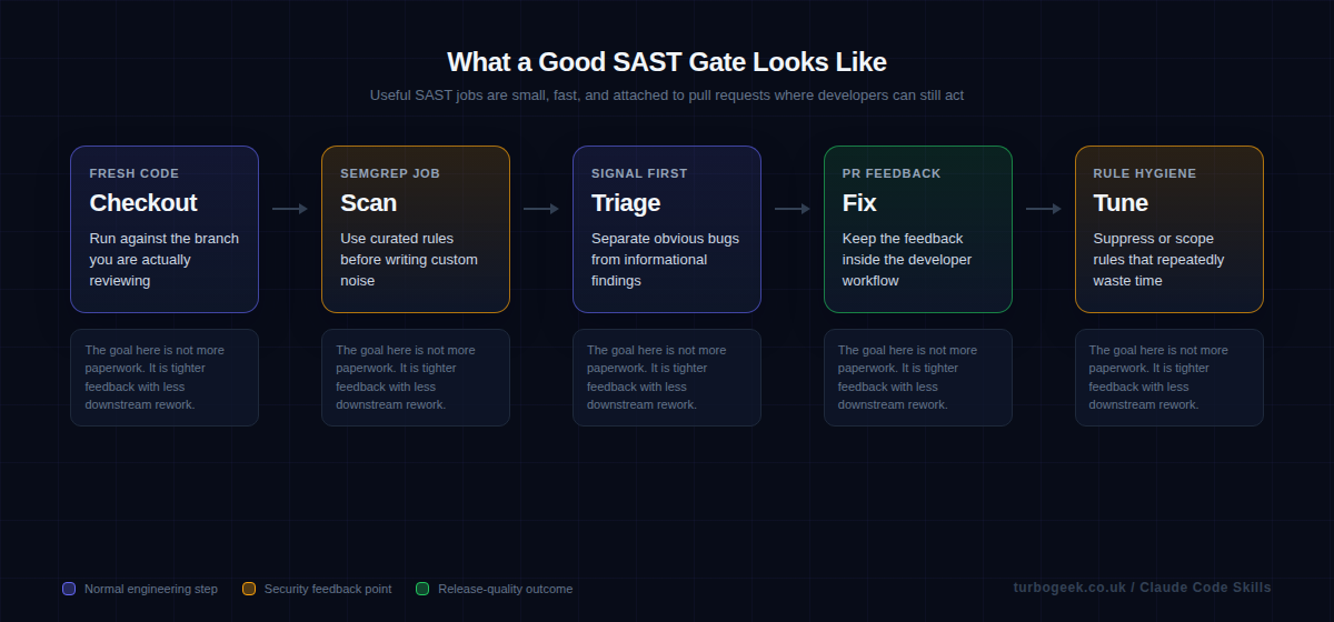 Diagram showing a good SAST gate from checkout through tuning.