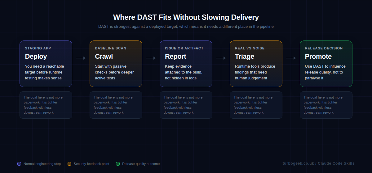 Diagram showing where DAST fits best in a staging-oriented pipeline.