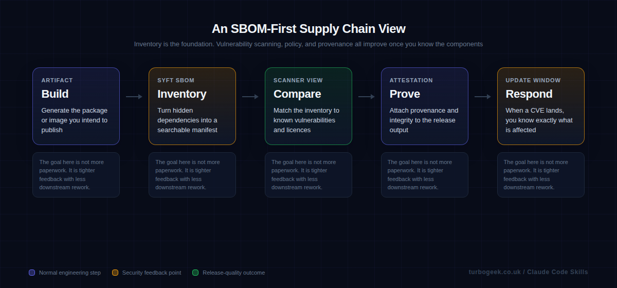 Diagram showing an SBOM-first supply chain workflow from build to response.
