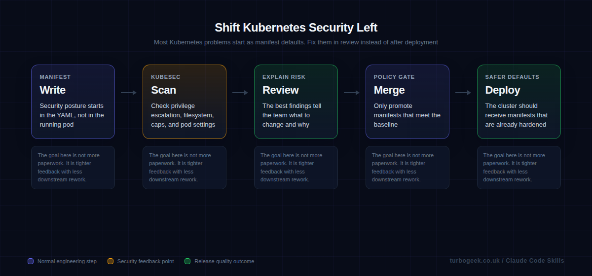 Diagram showing Kubernetes security shifted left from YAML authoring to deployment.