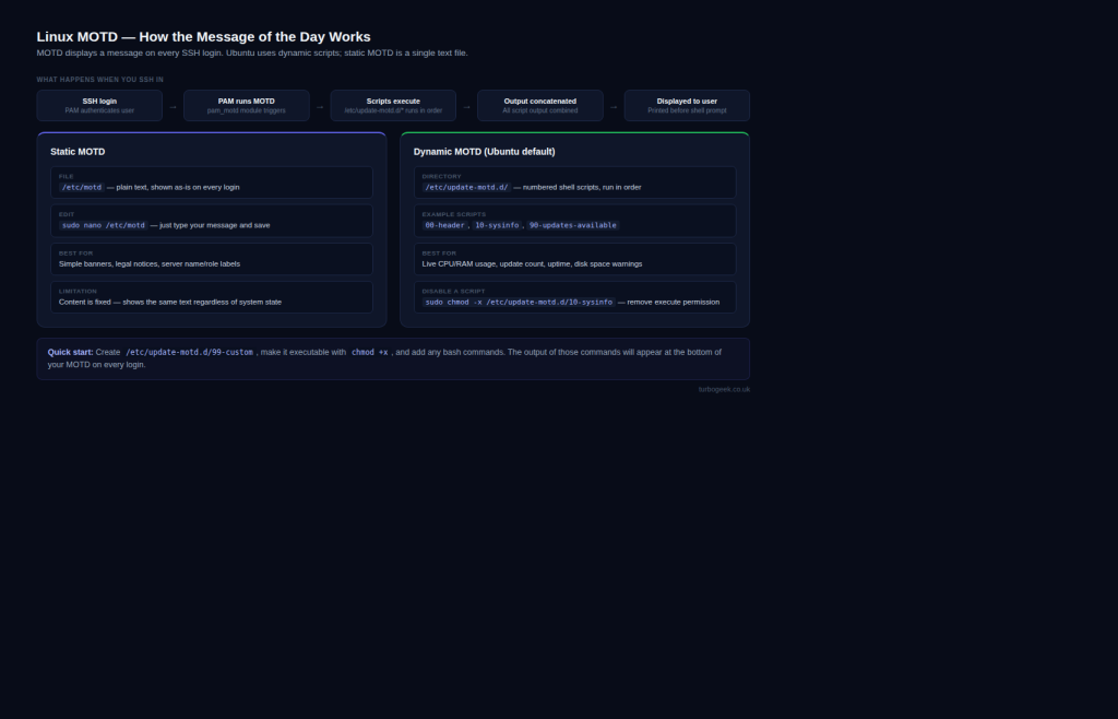Motd Examples Create a Custom Linux MOTD Login Screen – TurboGeek: We Make IT ...