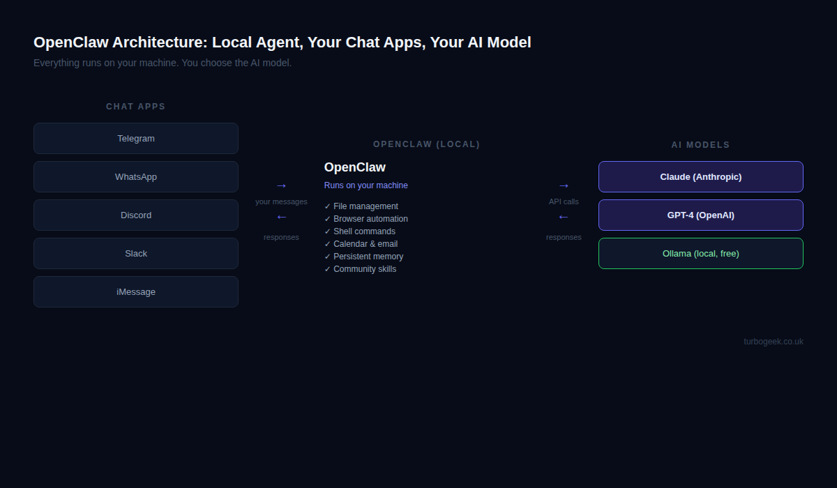 OpenClaw architecture diagram showing chat apps connecting to the local OpenClaw agent which then calls AI model APIs