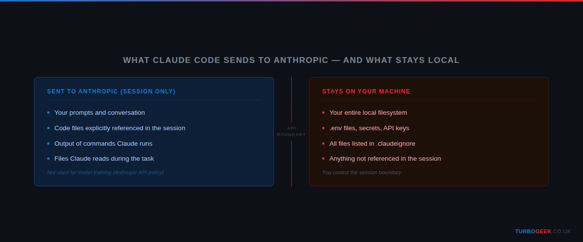 What Claude Code sends to Anthropic versus what stays on your local machine