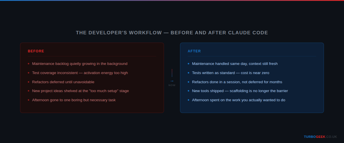 Developer workflow before and after Claude Code — what changed in practice