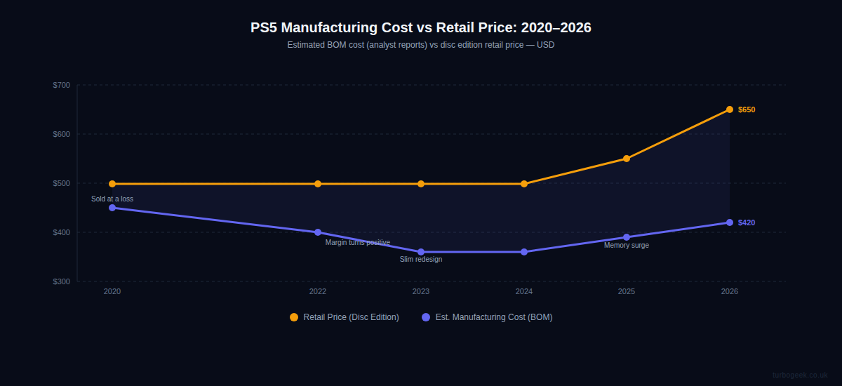 PS5 manufacturing cost vs retail price 2020 to 2026