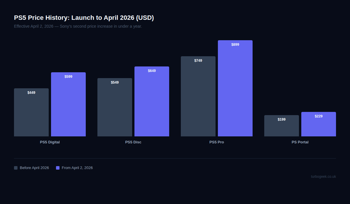 PS5 price history chart showing the increase to the new 2026 price levels