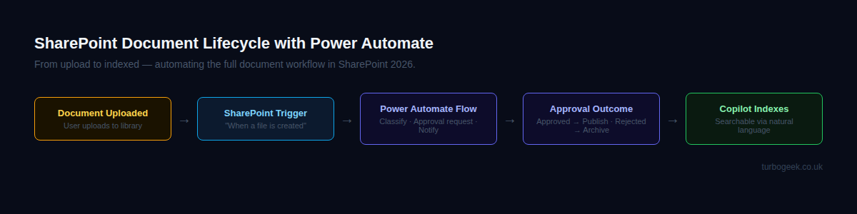 SharePoint Document Lifecycle with Power Automate — flow diagram showing document upload through trigger, approval workflow, and Copilot indexing