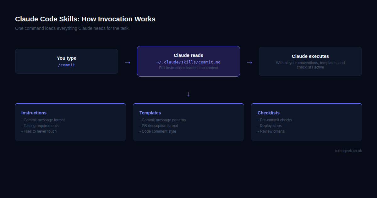 Claude Code Skills invocation flow diagram showing how /commit loads the skill file and executes with full context