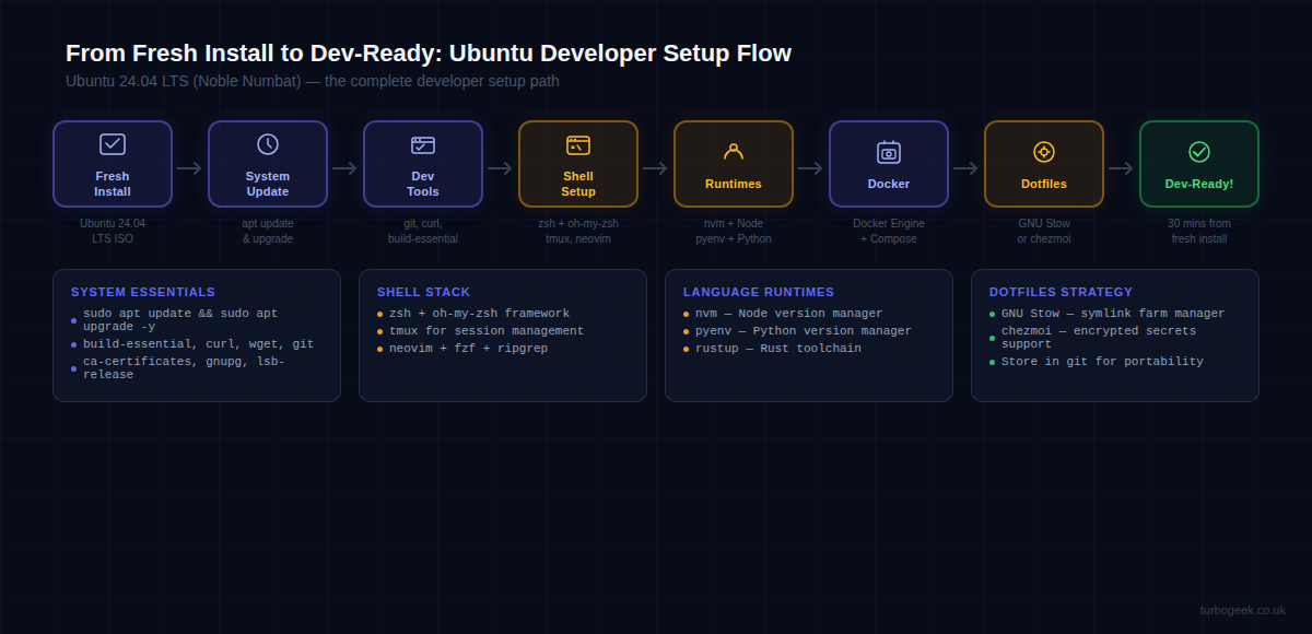 Ubuntu Developer Setup Flow — From Fresh Install to Dev-Ready