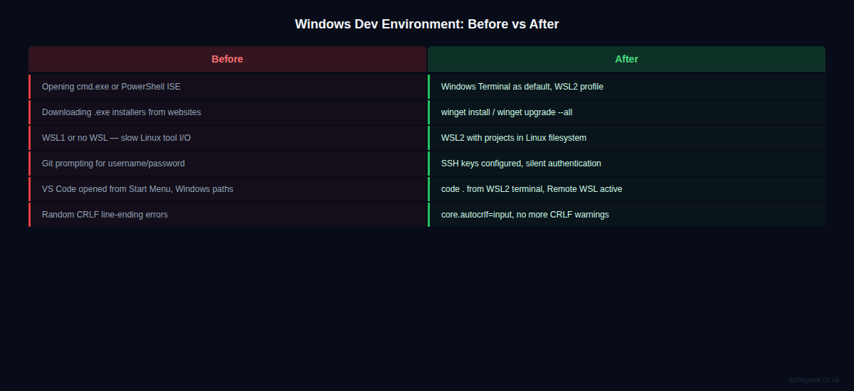 Windows developer environment before and after: six fixes compared