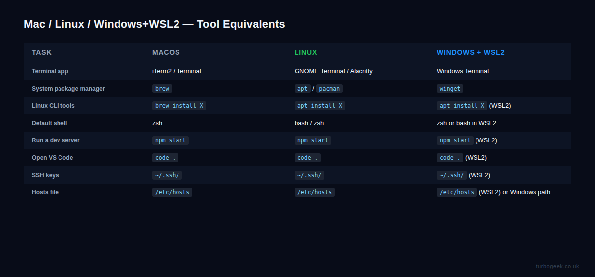 Mac, Linux, and Windows+WSL2 tool equivalents reference table