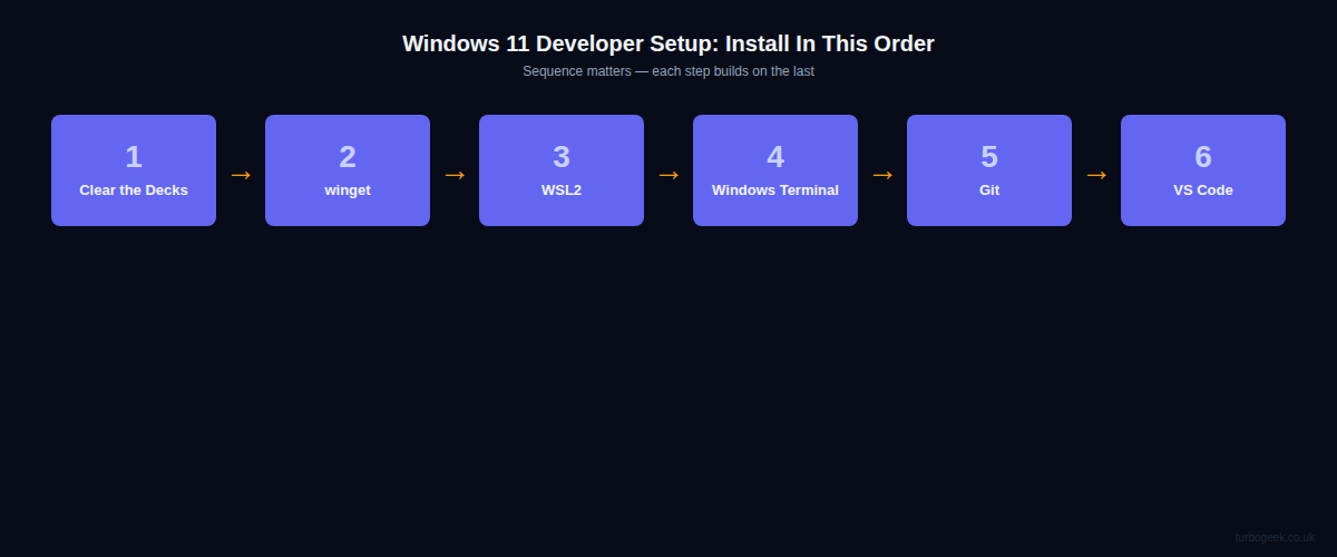Windows 11 developer setup steps in order: Clear the Decks, winget, WSL2, Windows Terminal, Git, VS Code