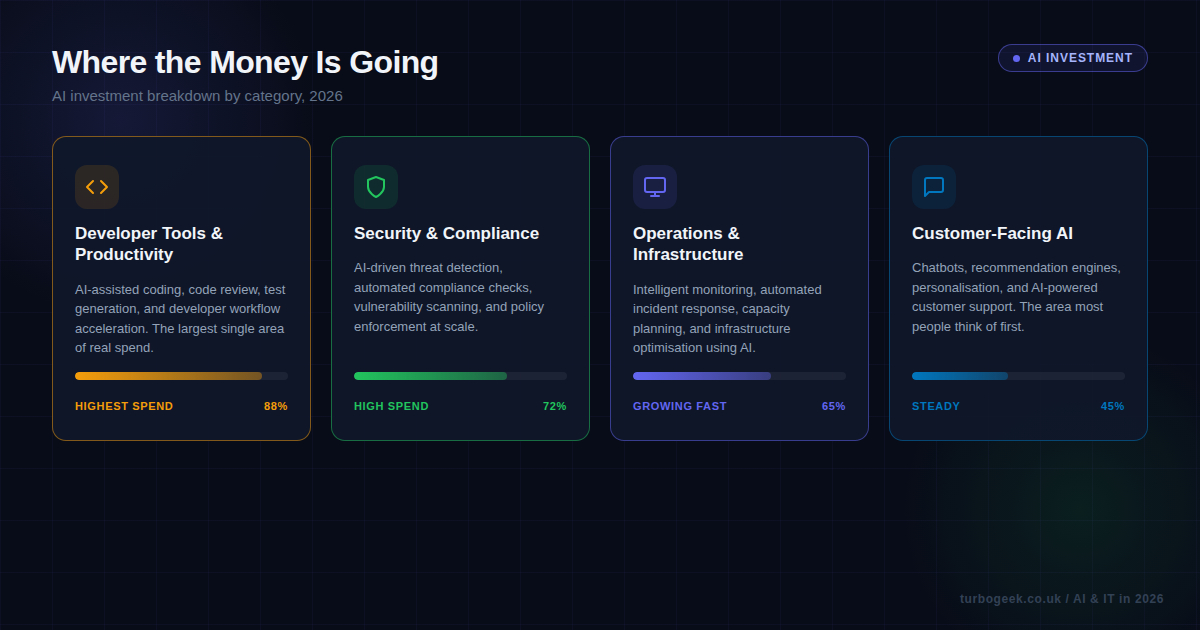 Infographic showing four AI investment areas in 2026: Developer Tools, Security, Operations, and Customer-Facing AI, with relative spend indicators