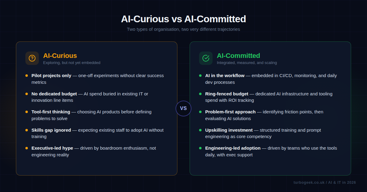 Two-column comparison of AI-Curious vs AI-Committed organisations showing key traits of each approach