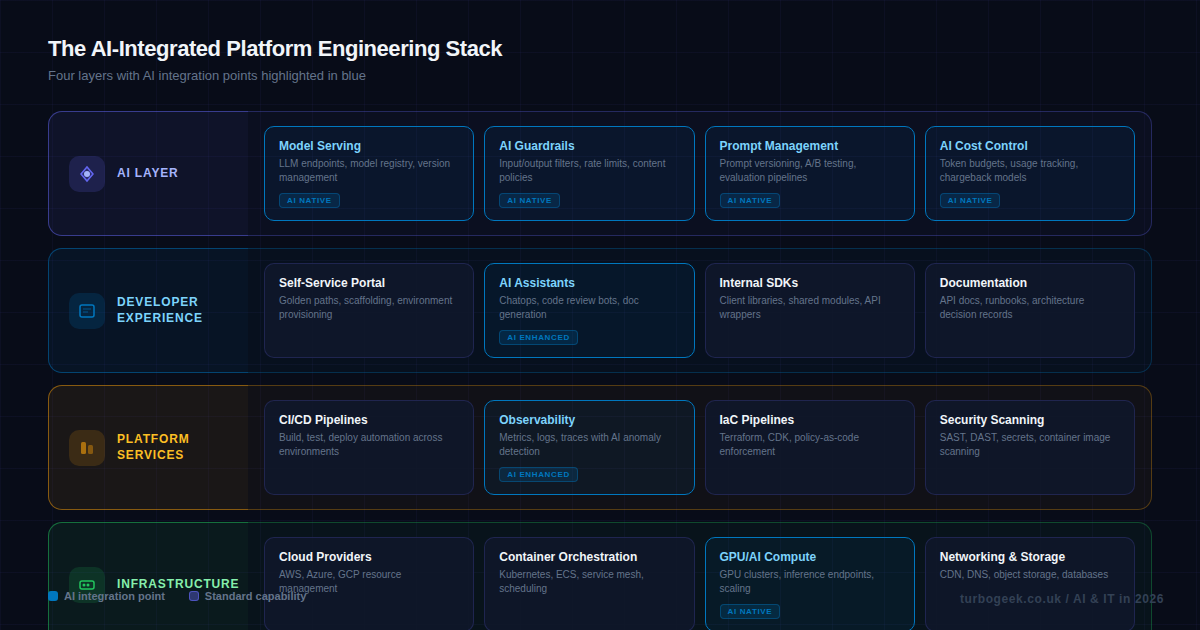 Architecture diagram showing the four layers of a modern AI-integrated platform engineering stack: AI Layer, Developer Experience, Platform Services, and Infrastructure.