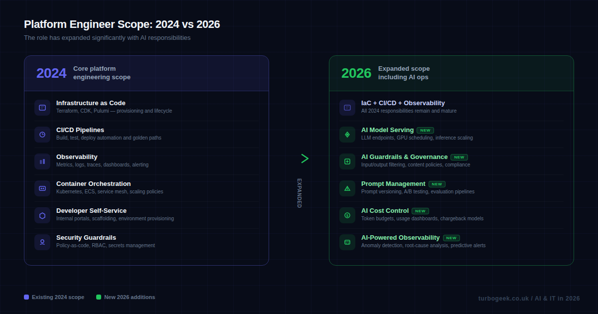 Responsibility matrix comparing platform engineer scope in 2024 versus 2026, showing the expanded role including AI model serving, AI guardrails, prompt management, AI cost control, and AI-powered observability.