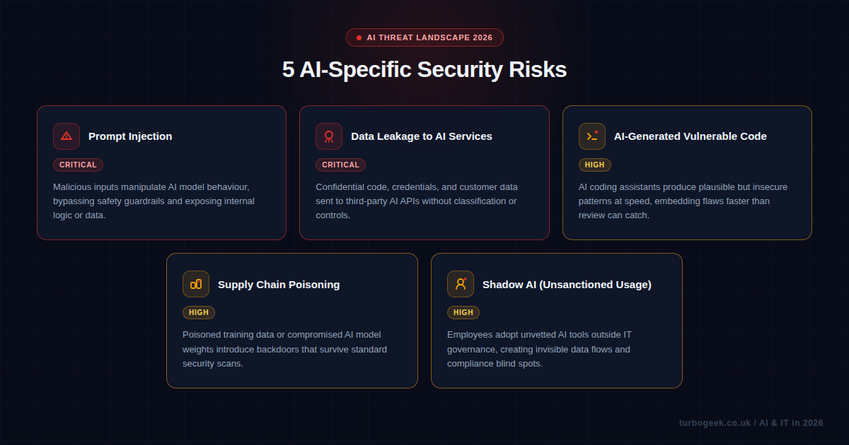 5 AI-specific security risks: prompt injection, data leakage, AI-generated vulnerable code, supply chain poisoning, and shadow AI