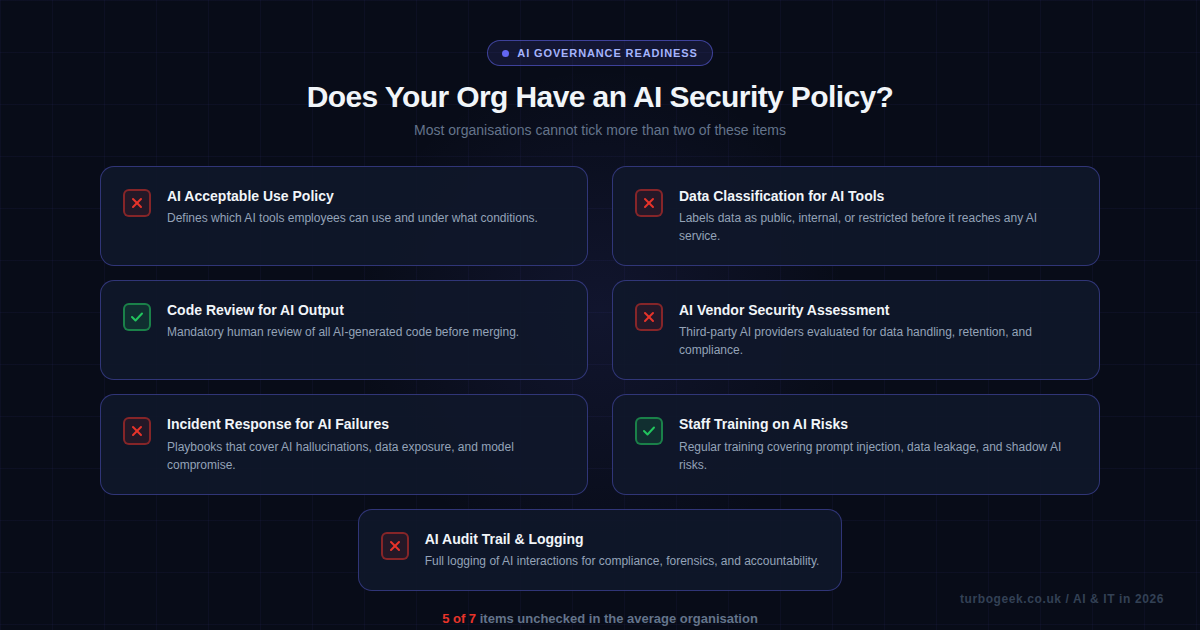 AI security policy checklist showing seven governance items most organisations lack