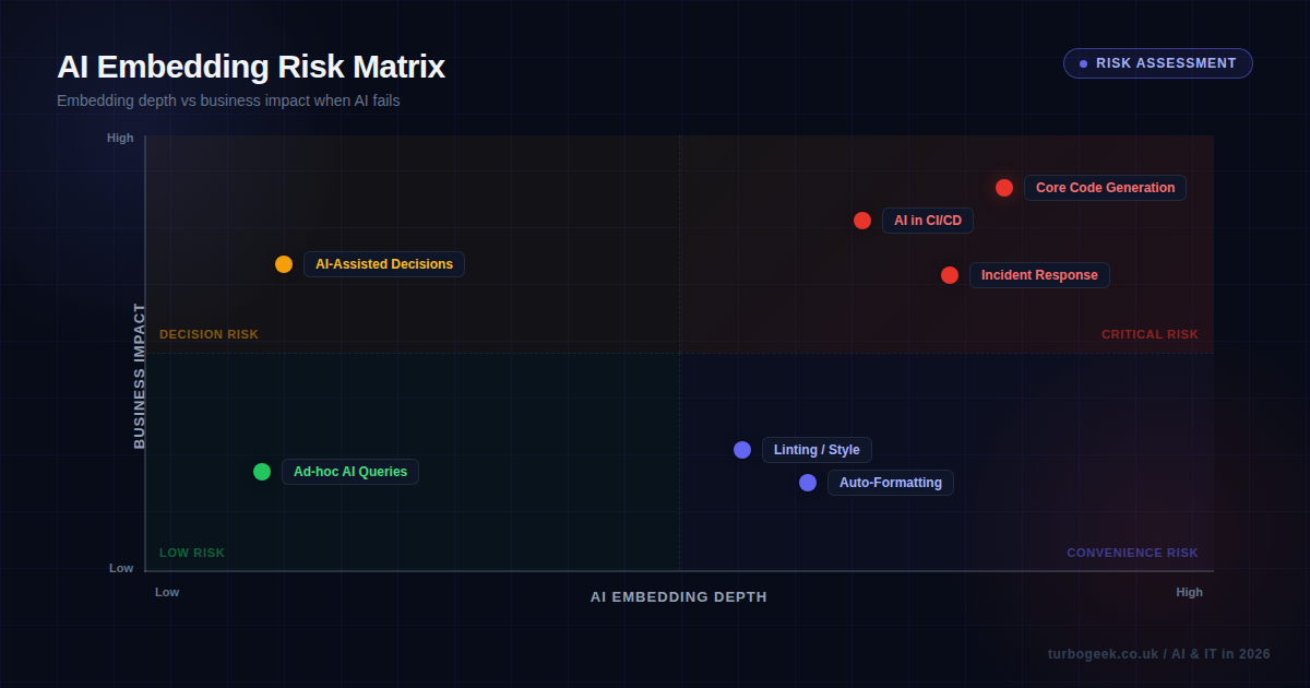 AI Embedding Risk Matrix