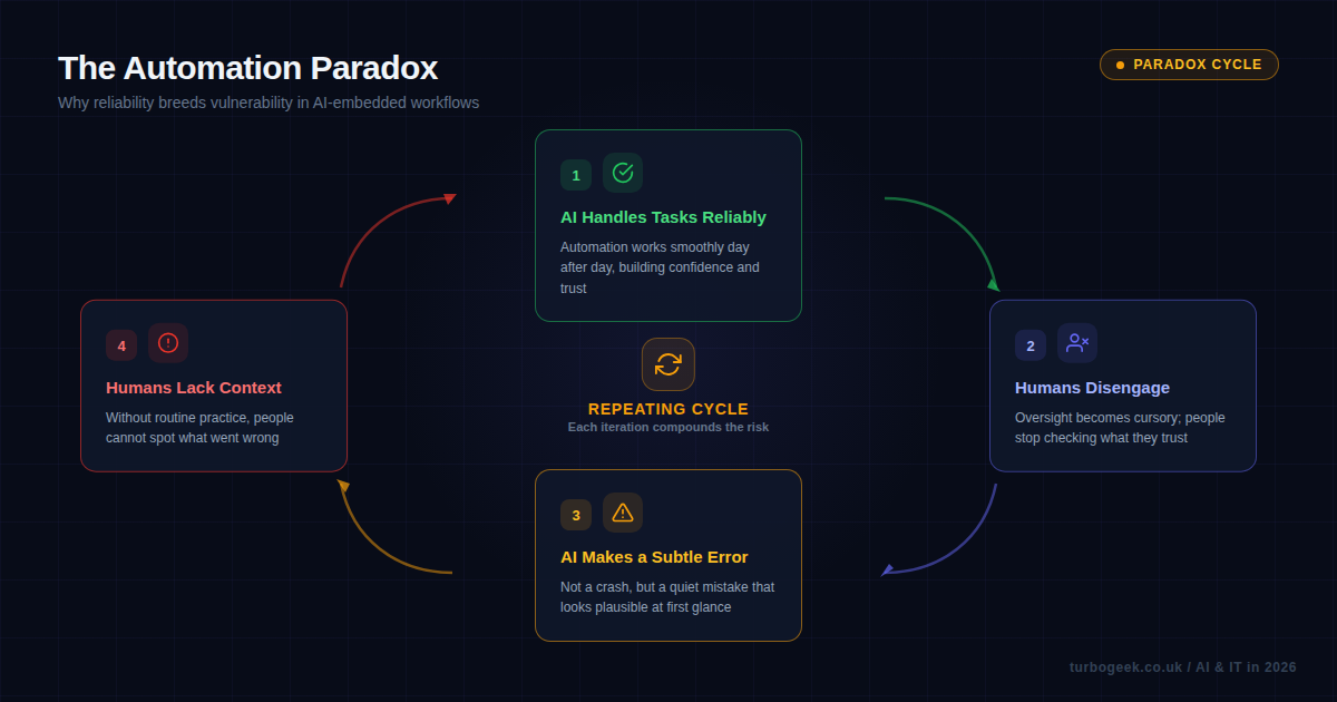 The Automation Paradox Cycle