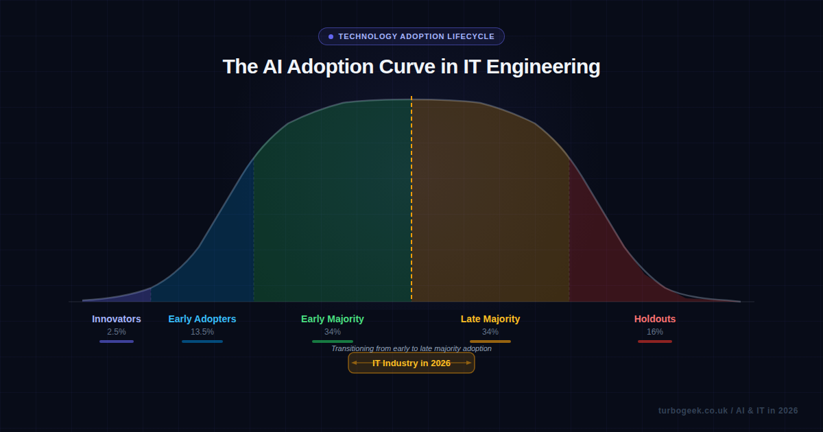 The AI Adoption Curve in IT Engineering