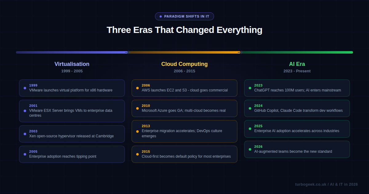 Three Paradigm Shifts in IT