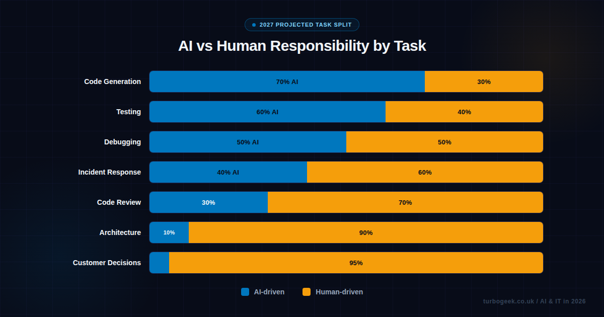 Task distribution diagram showing AI vs human responsibility across seven task categories, from code generation at 70% AI to customer decisions at 95% human