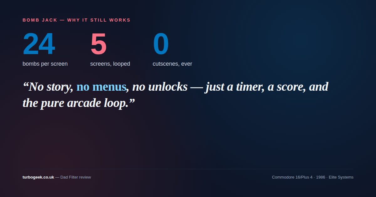 Bomb Jack stat card — 24 bombs per screen, 5 screens looped, 0 cutscenes ever, with the quote No story, no menus, no unlocks — just a timer, a score, and the pure arcade loop