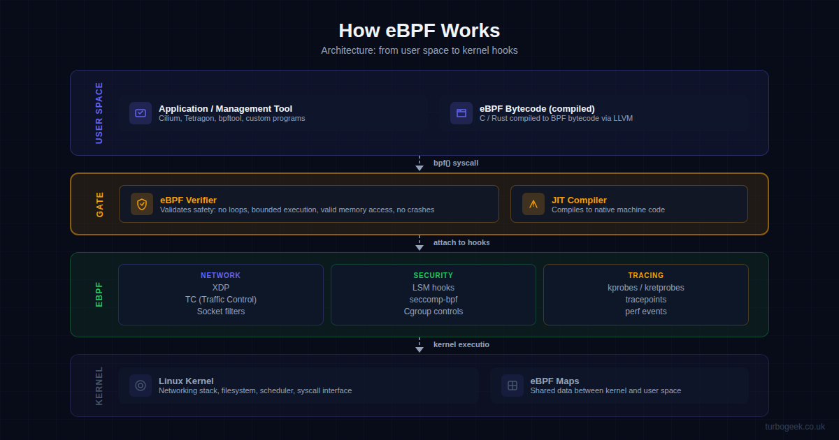 How eBPF works - architecture diagram showing user space, verifier, hook points, and kernel execution